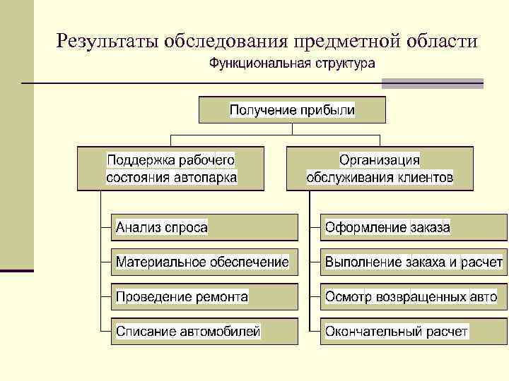 Результаты обследования предметной области 