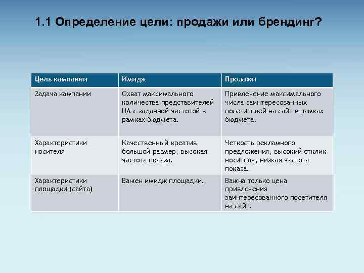 1. 1 Определение цели: продажи или брендинг? Цель кампании Имидж Продажи Задача кампании Охват