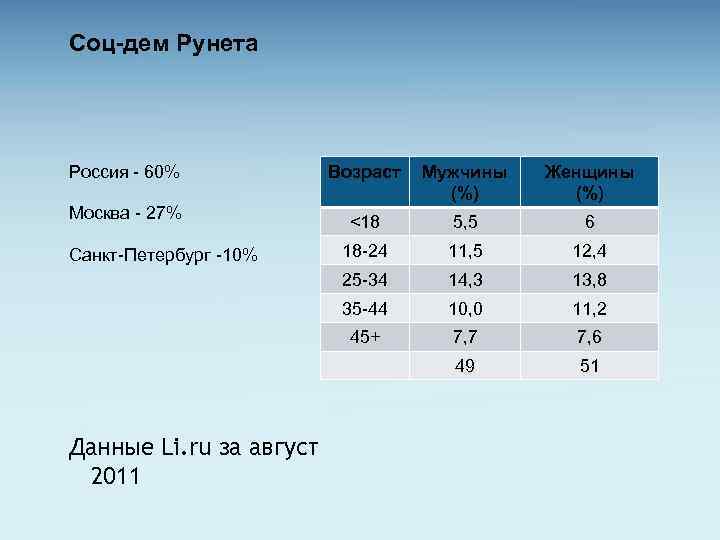 Соц-дем Рунета Россия - 60% Возраст Москва - 27% Мужчины (%) Женщины (%) <18