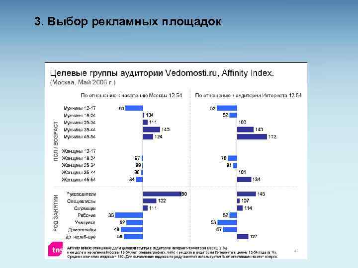 3. Выбор рекламных площадок 