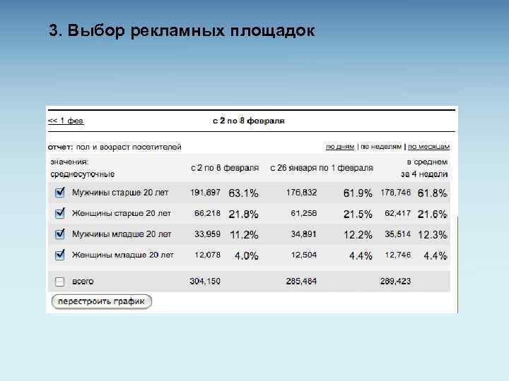 3. Выбор рекламных площадок 