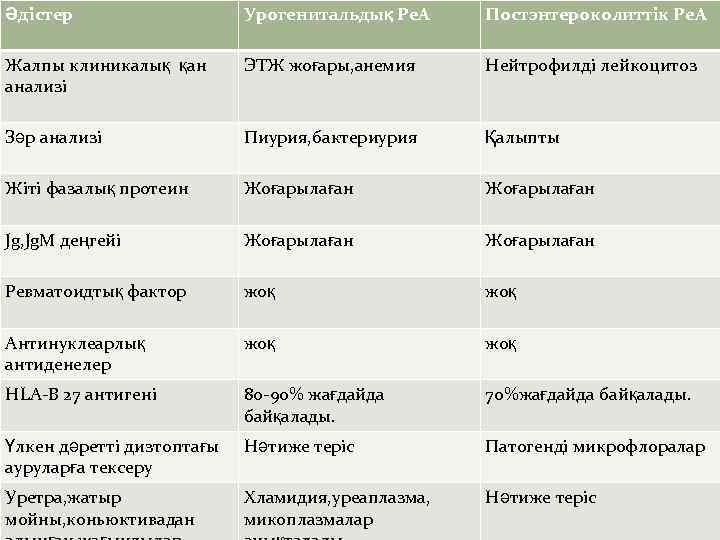 Әдістер Урогенитальдық Ре. А Постэнтероколиттік Ре. А Жалпы клиникалық қан анализі ЭТЖ жоғары, анемия