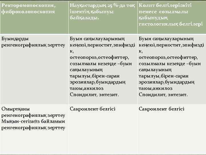 Ректоромоноскопия, фиброколоноскопия Науқастардың 25 %-да тоқ Колит белгілері: жіті ішектің қабынуы немесе созылмалы байқалады.