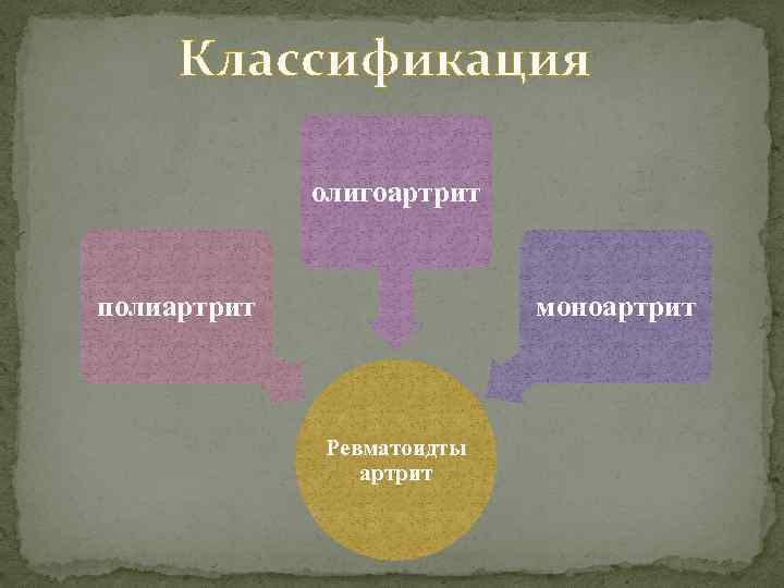 Классификация олигоартрит полиартрит моноартрит Ревматоидты артрит 