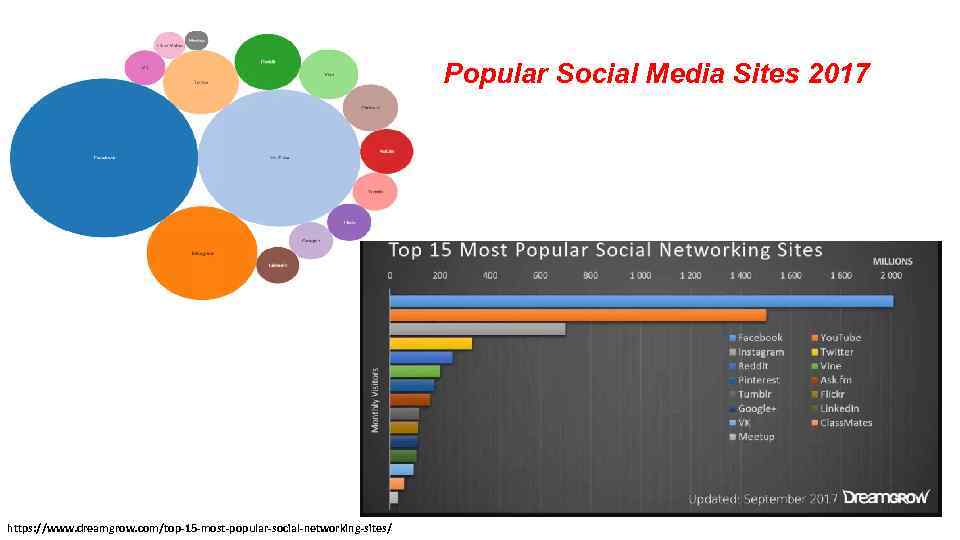 Popular Social Media Sites 2017 https: //www. dreamgrow. com/top-15 -most-popular-social-networking-sites/ 