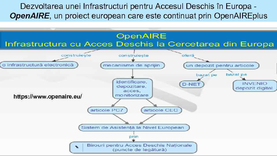 Dezvoltarea unei Infrastructuri pentru Accesul Deschis în Europa - Open. AIRE, un proiect european