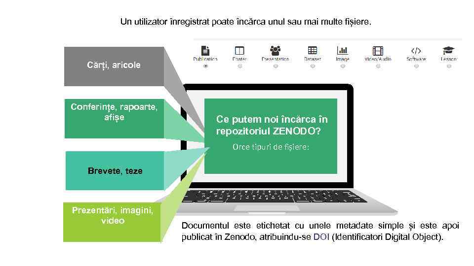 Un utilizator înregistrat poate încărca unul sau mai multe fișiere. Cărți, aricole Conferințe, rapoarte,