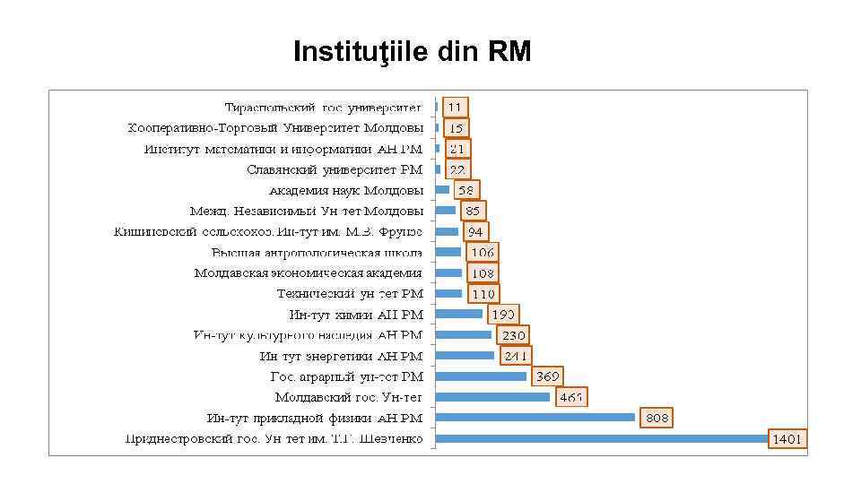 Instituţiile din RM 