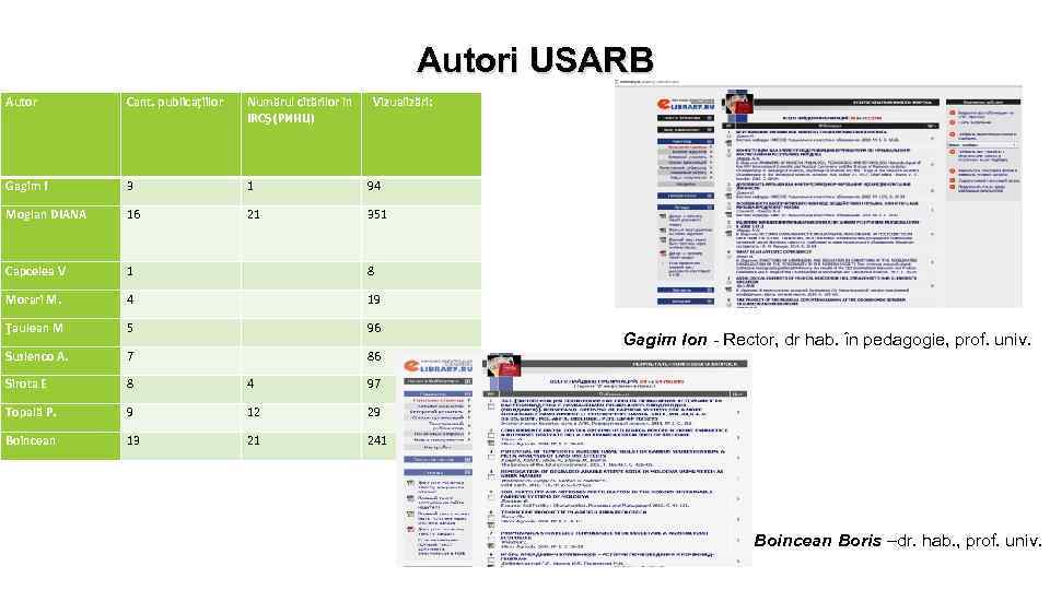 Autori USARB Autor Cant. publicaţiilor Numărul citărilor în IRCŞ (РИНЦ) Vizualizări: Gagim I 3