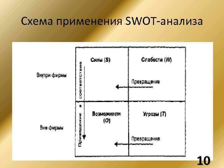 Схема применения SWOT-анализа 10 