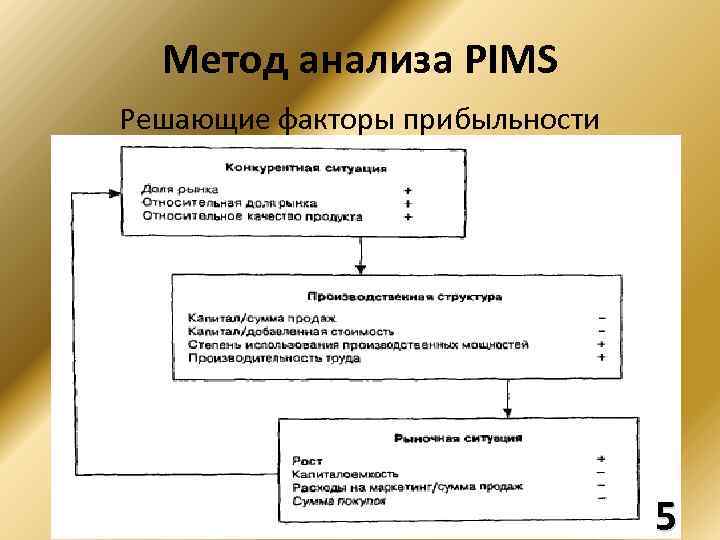 Метод анализа PIMS Решающие факторы прибыльности 5 
