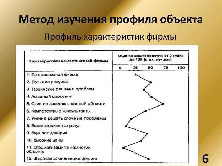 Метод изучения профиля объекта Профиль характеристик фирмы 6 