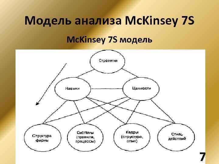 Модель анализа Mc. Kinsey 7 S модель 7 