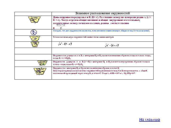 Взаимное расположение окружностей Даны окружности радиусов г и R (R> г). Расстояние между их