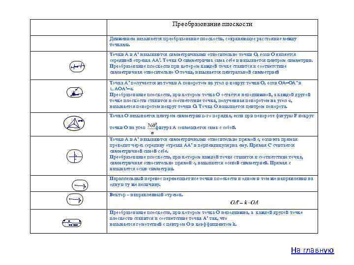 Преобразование плоскости Движением называется преобразование плоскости, сохраняющее расстояние между точками. Точки А и А’