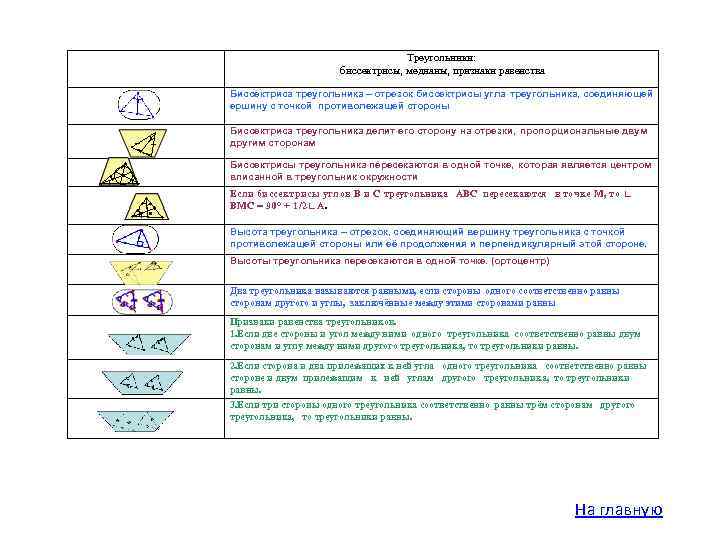 Треугольники: биссектрисы, медианы, признаки равенства Биссектриса треугольника – отрезок биссектрисы угла треугольника, соединяющей ершину