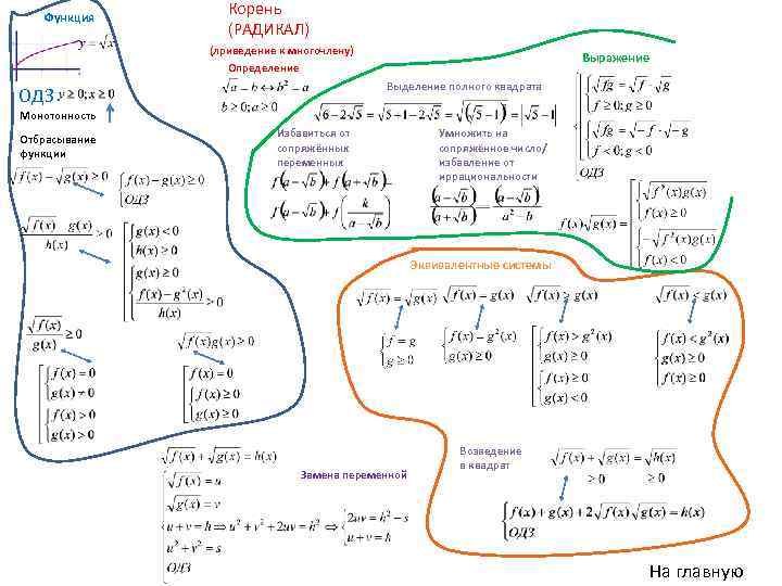 Функция Корень (РАДИКАЛ) (лриведение к многочлену) Выражение Определение Выделение полного квадрата ОДЗ Монотонность Отбрасывание