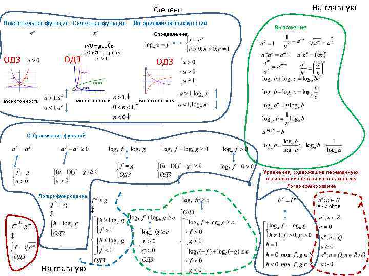 На главную Степень Показательная функция Степенная функция Логарифмическая функция Определение ОДЗ монотонность Выражение n<0