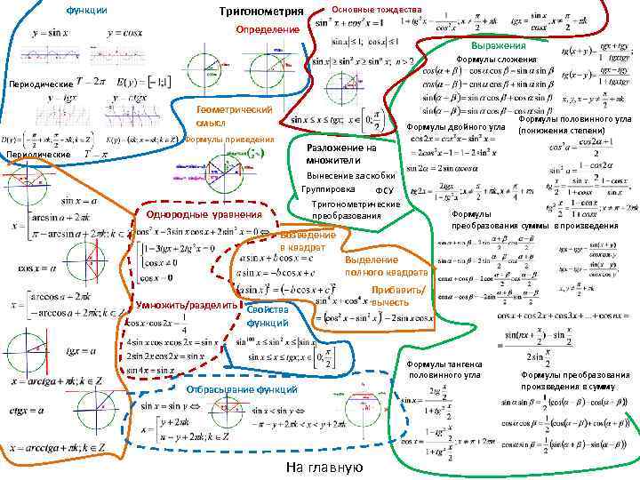 функции Тригонометрия Основные тождества Определение Выражения Формулы сложения Периодические Геометрический смысл Формулы двойного угла