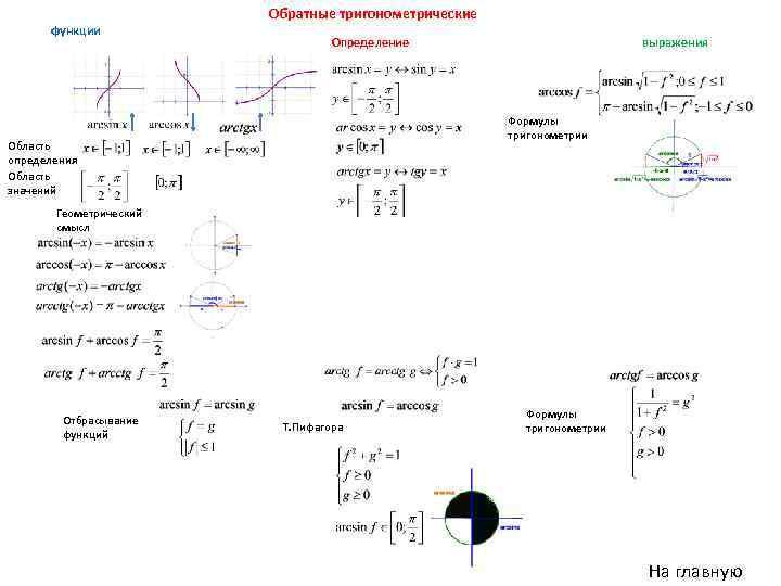 функции Обратные тригонометрические Определение выражения Формулы тригонометрии Область определения Область значений Геометрический смысл Отбрасывание