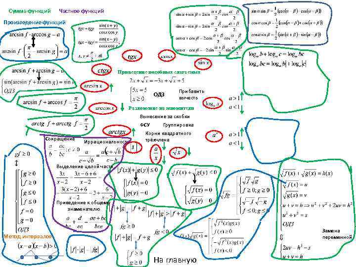 Сумма функций Частное функций Произведение функций Приведение подобных слагаемых ОДЗ Прибавить вычесть Разложение на