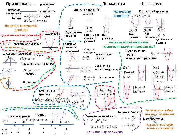 При каком а … Функции выражения Решить Параметры уравнения И неравенства Линейная функция Единственное