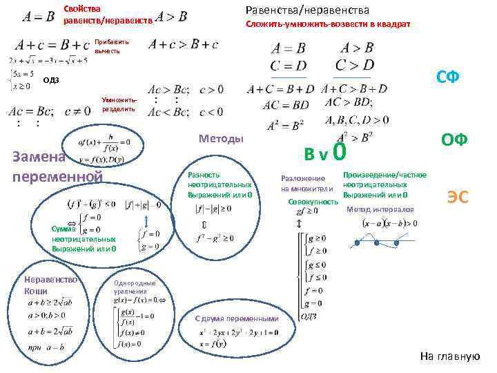 Основное свойство равенств. Деление неравенств. Свойства равенств. Второе свойство равенств. Свойства уравнений и неравенств.