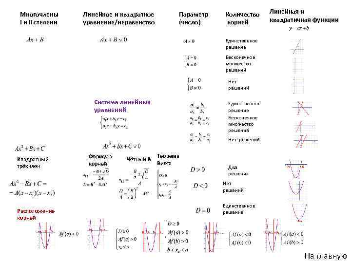 Многочлены I и II степени Линейное и квадратное уравнение/неравенство Параметр (число) Количество корней Линейная
