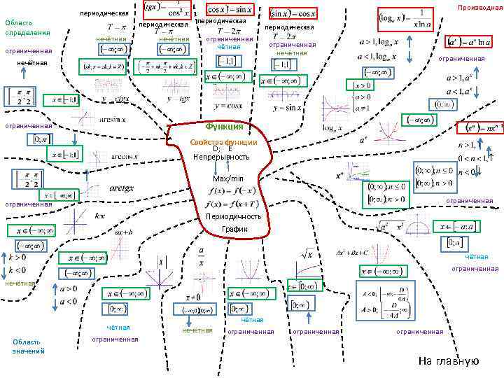 Производная периодическая Область определения периодическая нечётная ограниченная нечётная периодическая ограниченная нечётная ограниченная Функция ограниченная