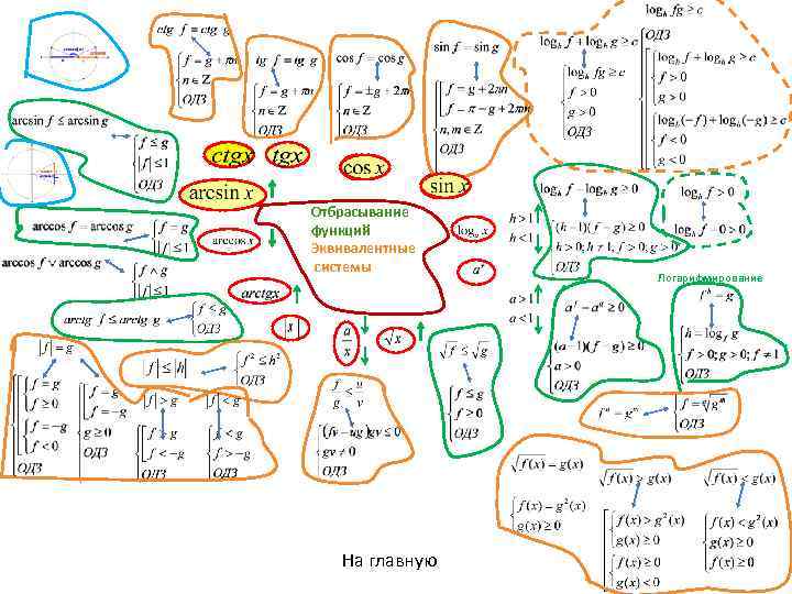 Отбрасывание функций Эквивалентные системы На главную Логарифмирование 