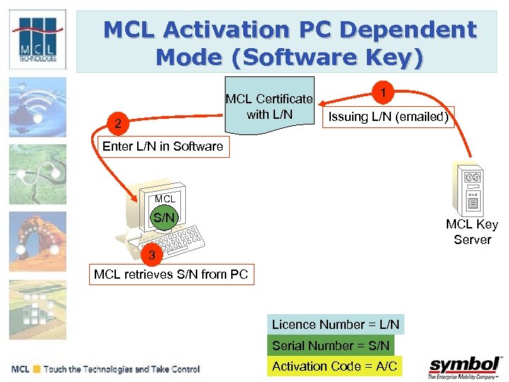 MCL Activation PC Dependent Mode (Software Key) MCL Certificate with L/N 2 1 Issuing