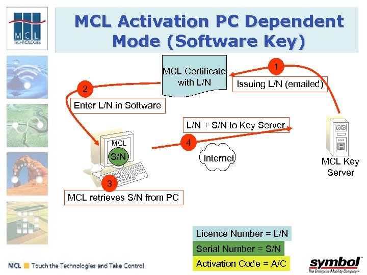 MCL Activation PC Dependent Mode (Software Key) MCL Certificate with L/N 2 1 Issuing
