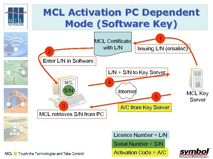 MCL Activation PC Dependent Mode (Software Key) MCL Certificate with L/N 2 1 Issuing