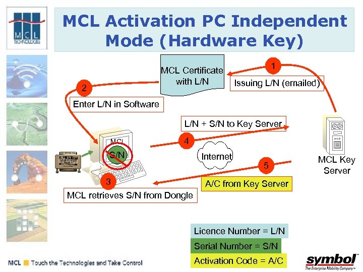 MCL Activation PC Independent Mode (Hardware Key) MCL Certificate with L/N 2 1 Issuing
