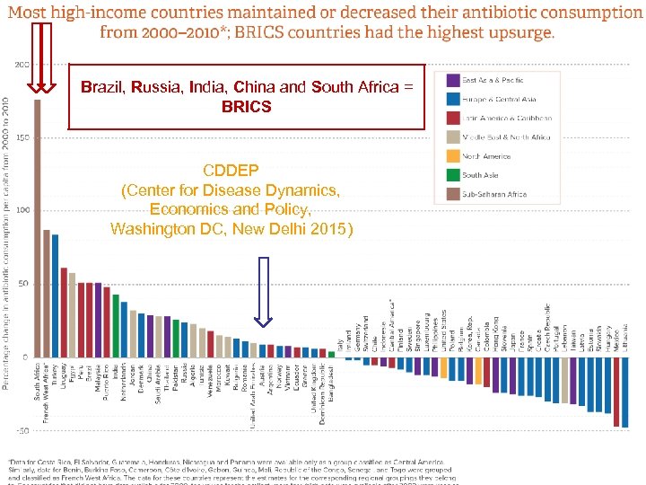 Brazil, Russia, India, China and South Africa = BRICS CDDEP (Center for Disease Dynamics,