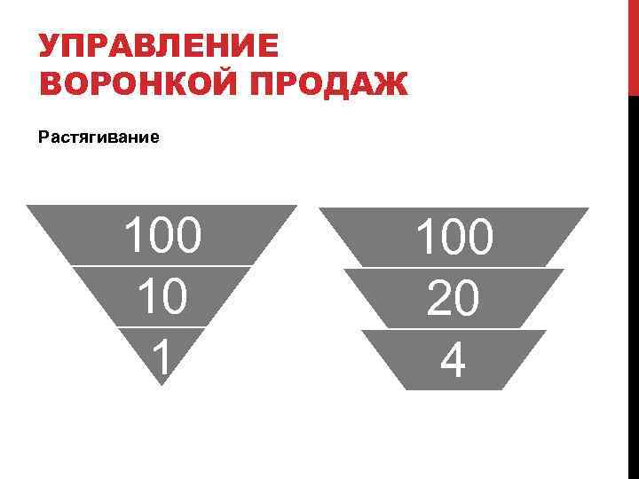 УПРАВЛЕНИЕ ВОРОНКОЙ ПРОДАЖ Растягивание 100 10 1 100 20 4 