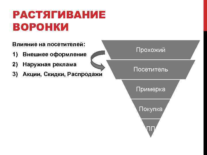 РАСТЯГИВАНИЕ ВОРОНКИ Влияние на посетителей: 1) Внешнее оформление 2) Наружная реклама 3) Акции, Скидки,