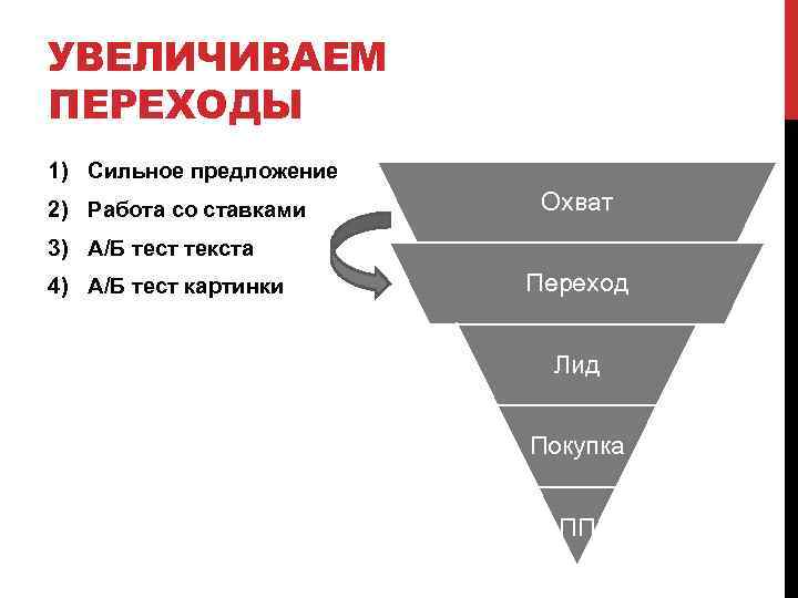 УВЕЛИЧИВАЕМ ПЕРЕХОДЫ 1) Сильное предложение 2) Работа со ставками Охват 3) А/Б тест текста