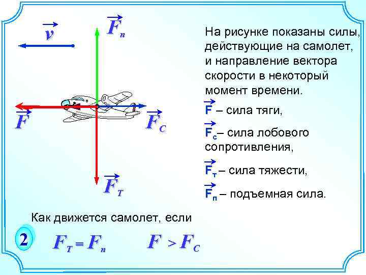 Fп v F На рисунке показаны силы, действующие на самолет, и направление вектора скорости
