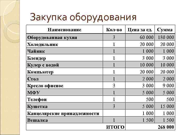 Закупка оборудования Наименование Кол-во Оборудованная кухня Холодильник Чайник Блендер Кулер с водой Компьютер Стол