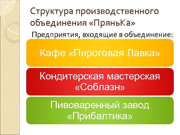 Структура производственного объединения «Прянь. Ка» Предприятия, входящие в объединение: Кафе «Пироговая Лавка» Кондитерская мастерская
