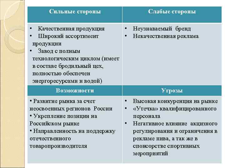 Сильные стороны Слабые стороны • Качественная продукция • Неузнаваемый бренд • Широкий ассортимент •