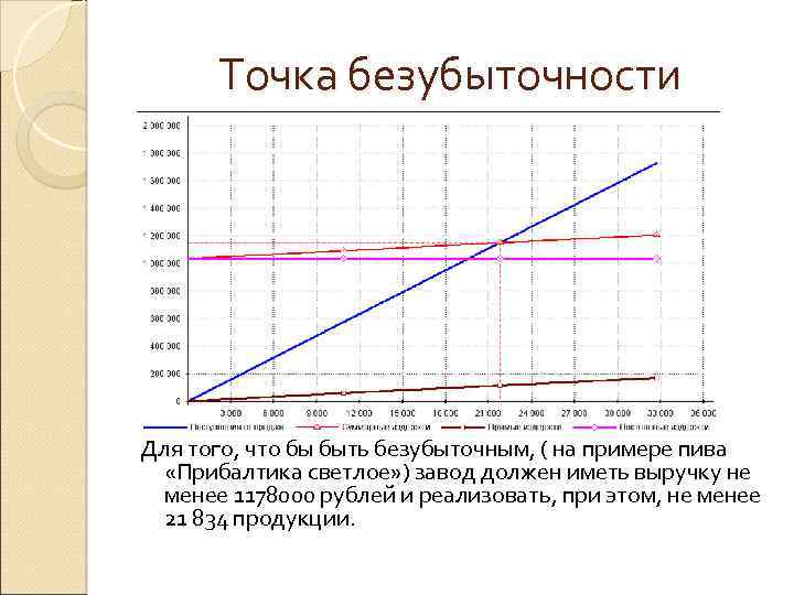 Точка безубыточности Для того, что бы быть безубыточным, ( на примере пива «Прибалтика светлое»