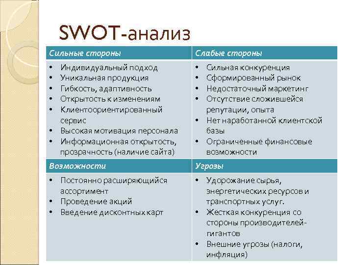 SWOT-анализ Сильные стороны Слабые стороны • • • Индивидуальный подход Уникальная продукция Гибкость, адаптивность