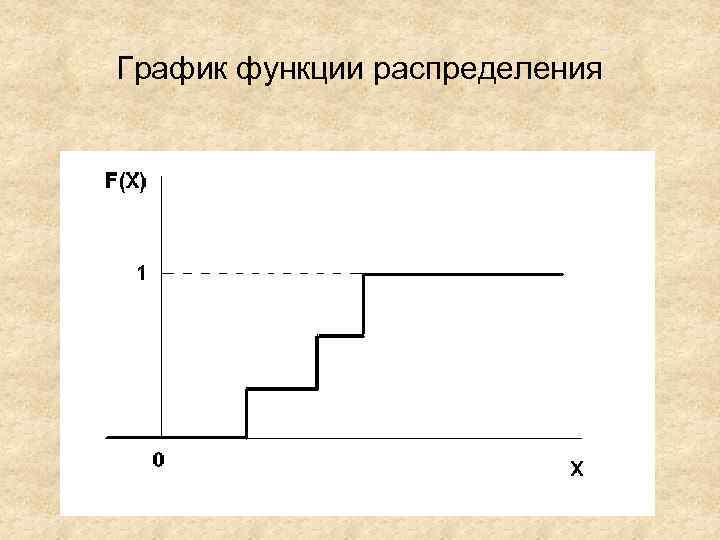 График функции распределения 
