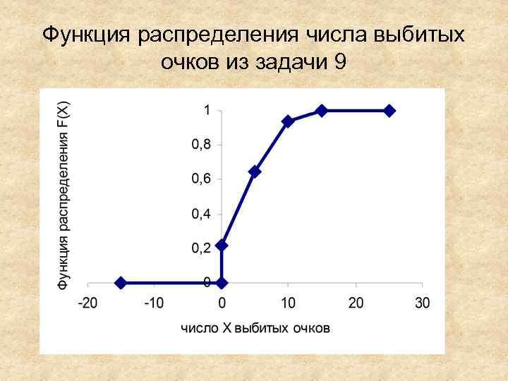 Функция распределения числа выбитых очков из задачи 9 