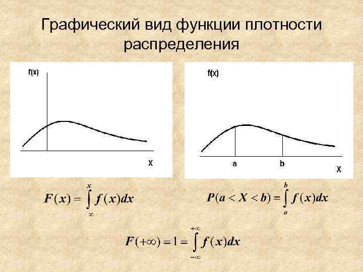 Графический вид функции плотности распределения 