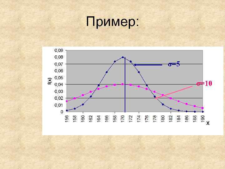 Пример: σ=5 σ=10 