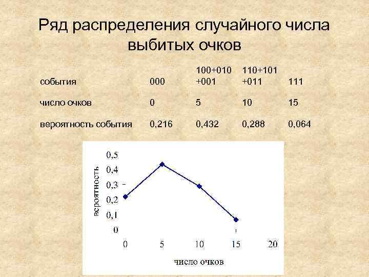 Ряд распределения случайного числа выбитых очков события 000 100+010 +001 110+101 +011 111 число