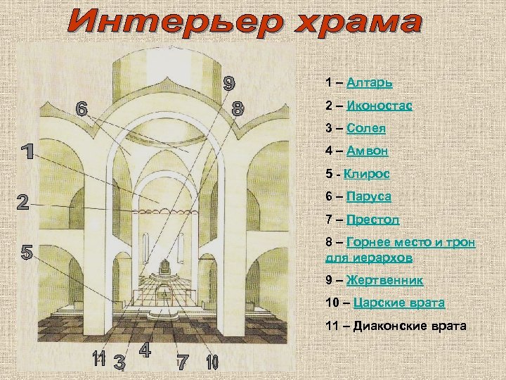 1 – Алтарь 2 – Иконостас 3 – Солея 4 – Амвон 5 -